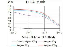 ELISA image for anti-Guanine Nucleotide Binding Protein-Like 3 (Nucleolar) (GNL3) (AA 1-226) antibody (ABIN1845783) (Nucleostemin anticorps  (AA 1-226))