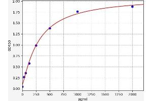 Typical standard curve (MAD1L1 Kit ELISA)