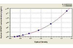 Typical standard curve (SPINT1 Kit ELISA)