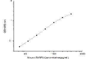 Typical standard curve (FABP3 Kit ELISA)