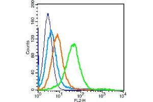 Mouse splenocytes probed with	CD9/MRP-1 Polyclonal Antibody, Unconjugated  at 1:100 for 30 minutes followed by incubation with a conjugated secondary (PE Conjugated) (green) for 30 minutes compared to control cells (blue), secondary only (light blue) and isotype control (orange).
