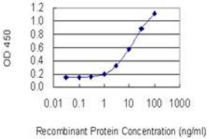 Detection limit for recombinant GST tagged MARCH3 is 0.