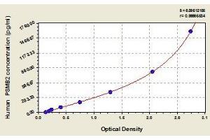 Typical standard curve (PSMB2 Kit ELISA)