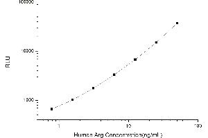Typical standard curve (Liver Arginase Kit CLIA)