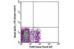 Flow Cytometry (FACS) image for anti-Leucine Rich Repeat Containing 32 (LRRC32) antibody (PE) (ABIN2662729) (LRRC32 anticorps  (PE))