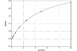 A typical standard curve (NRN1 Kit ELISA)