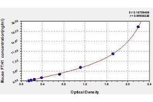 Typical standard curve (FTH1 Kit ELISA)
