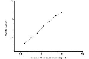 Typical standard curve (MEP1A Kit ELISA)