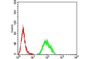 Flow cytometric analysis of Hela cells using BTN2A2 mouse mAb (green) and negative control (red).