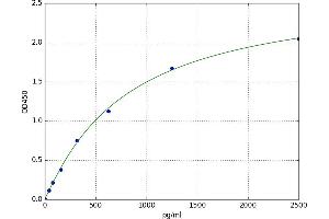 A typical standard curve