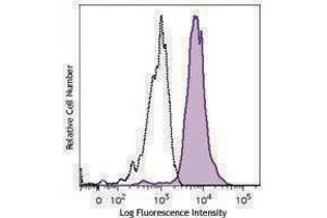 Flow Cytometry (FACS) image for anti-Integrin, alpha X (Complement Component 3 Receptor 4 Subunit) (ITGAX) antibody (Alexa Fluor 700) (ABIN2657238)