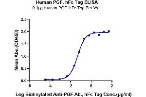 Immobilized Human PGF, hFc Tag at 1 μg/mL (100 μL/Well) on the plate.