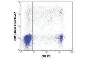 Flow Cytometry (FACS) image for anti-Granzyme B (GZMB) antibody (Alexa Fluor 647) (ABIN2657899) (GZMB anticorps  (Alexa Fluor 647))