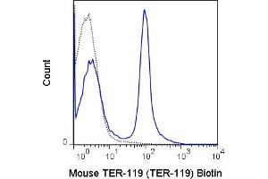 C57Bl/6 bone marrow cells were stained with 0. (Ly76 anticorps  (Biotin))