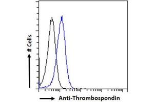 FACS testing of fixed and permeabilized human A431 cells with Thrombospondin antibody at 10ug/10^6 cells. (Thrombospondin 1 anticorps)