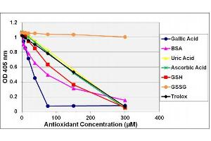 TEAC Assay of various hydrophilic antioxidants.
