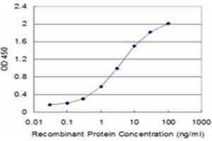 Detection limit for recombinant GST tagged GLRA1 is approximately 0. (GLRA1 anticorps  (AA 121-220))
