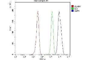 Flow Cytometry analysis of HEL cells using anti-NM23A/NME1 antibody (ABIN3043572).