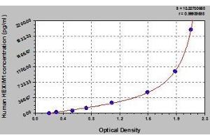 Typical standard curve (HEXIM1 Kit ELISA)
