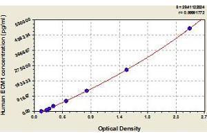 Typical Standard Curve (ECM1 Kit ELISA)