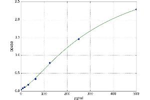 A typical standard curve (CD46 Kit ELISA)