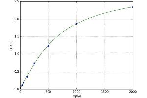 A typical standard curve (H3F3B Kit ELISA)