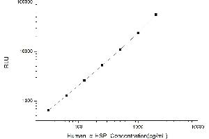 Typical standard curve (aHSP Kit CLIA)