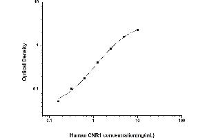 Typical standard curve (CNR1 Kit ELISA)