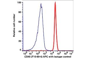 Flow Cytometry (FACS) image for anti-Protein tyrosine Phosphatase, Receptor Type, C (PTPRC) antibody (APC) (ABIN7076587)