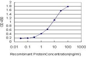Detection limit for recombinant GST tagged SCN2B is approximately 0.