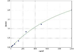 A typical standard curve (NMNAT1 Kit ELISA)