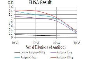 Black line: Control Antigen (100 ng), Purple line: Antigen(10 ng), Blue line: Antigen (50 ng), Red line: Antigen (100 ng),