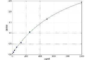 A typical standard curve (CARTPT Kit ELISA)