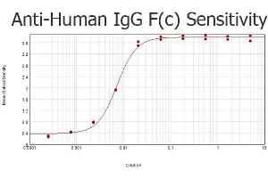 ELISA results of purified Goat anti-Human IgG F(c) Antibody Biotin conjugated tested against purified Human IgG F(c). (Chèvre anti-Humain IgG (Fc Region) Anticorps (Biotin) - Preadsorbed)