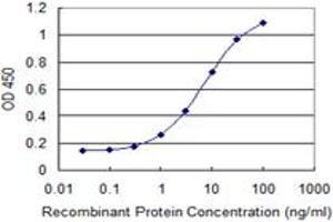 Detection limit for recombinant GST tagged C14orf129 is 0.
