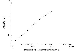 Typical standard curve (IL-18 Kit ELISA)