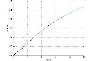 A typical standard curve (GGT5 Kit ELISA)