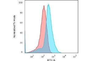 Flow Cytometric Analysis of MeOH-fixed HepG2 cells using Glypican-3 Mouse Recombinant Monoclonal Ab (rGPC3/863) followed by Goat anti- Mouse- IgG-CF488 (Blue); Isotype Control (Red).