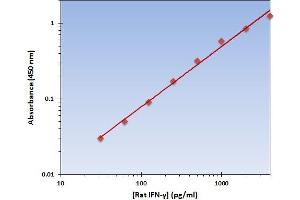 This is an example of what a typical standard curve will look like. (Interferon gamma Kit ELISA)