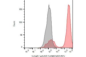 Flow cytometry (surface staining) of human MCF-7 cell line with anti-human CD326 / EpCAM (VU-1D9) purified. (EpCAM anticorps)