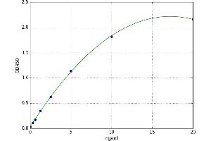 A typical standard curve (HSP70 Kit ELISA)