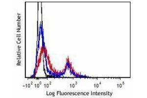 Flow Cytometry (FACS) image for Zombie Aqua Fixable Viability Kit (ABIN2669237) (Zombie Aqua Fixable Viability Kit)