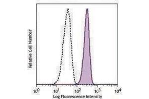 Flow Cytometry (FACS) image for anti-Colony Stimulating Factor 3 Receptor (Granulocyte) (CSF3R) antibody (PerCP-Cy5.5) (ABIN2659931)