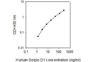 ELISA image for serpin Peptidase Inhibitor, Clade D (Heparin Cofactor), Member 1 (SERPIND1) ELISA Kit (ABIN4884490)