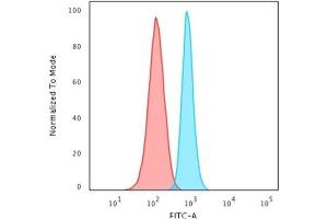 Flow Cytometric Analysis of HeLa cells.