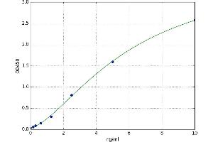 A typical standard curve (NR1H2 Kit ELISA)