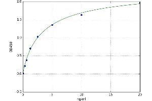 A typical standard curve (ACO2 Kit ELISA)