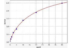 Typical standard curve (TNFSF13 Kit ELISA)