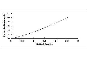 Typical standard curve