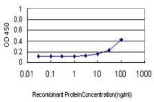 Detection limit for recombinant GST tagged HCK is approximately 3ng/ml as a capture antibody.
